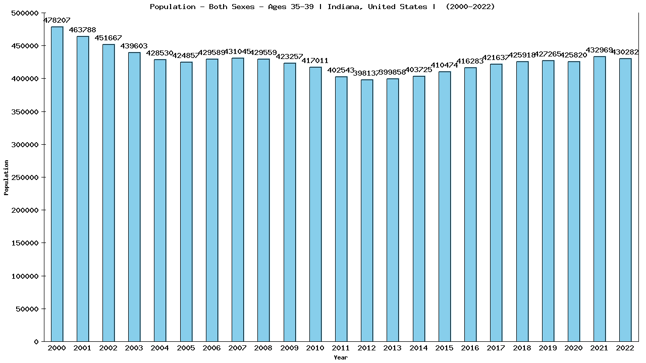 Graph showing Populalation - Male - Aged 35-39 - [2000-2022] | Indiana, United-states